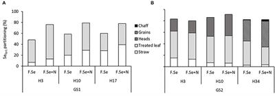 Using 77Se-Labelled Foliar Fertilisers to Determine How Se Transfers Within Wheat Over Time